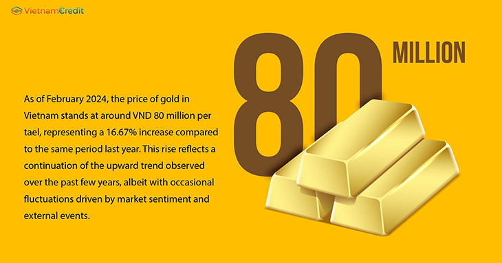 Current status of gold prices