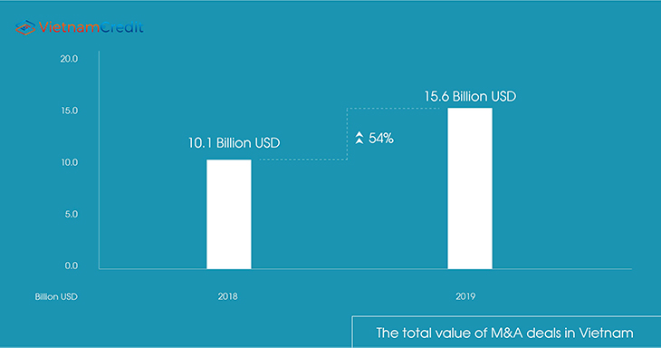 Total value of M&A deals increased sharply