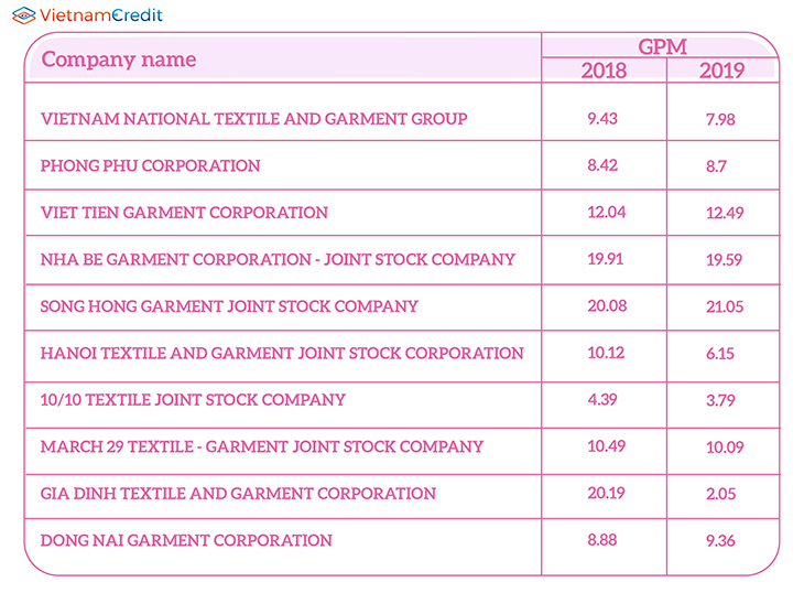 Comparison of GPM (gross profit margins) 