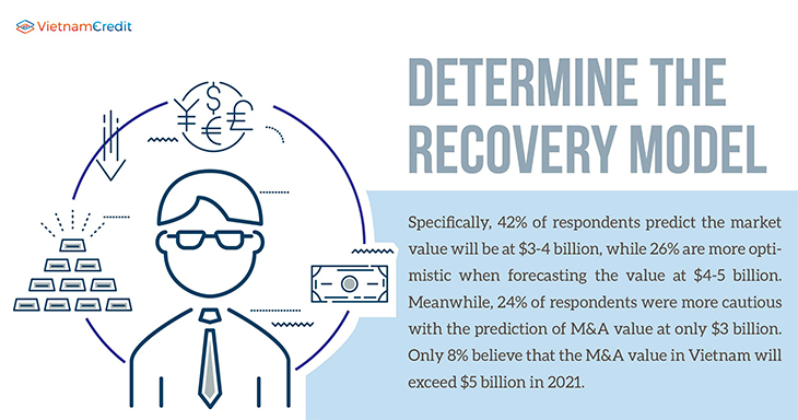 Determine the recovery model
