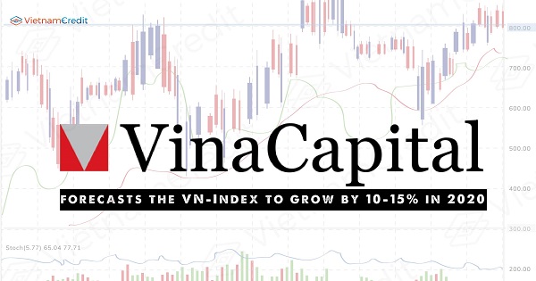 VinaCapital forecasts the VN-Index to grow by 10-15% in 2020