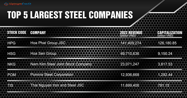Vietnamcredit Top 5 steel