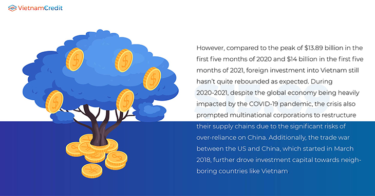 FDI into Vietnam hasn't rebounded as expected
