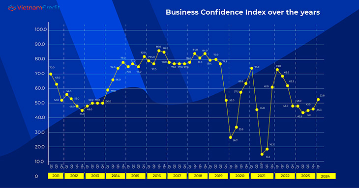 Business Confidence Index over the years