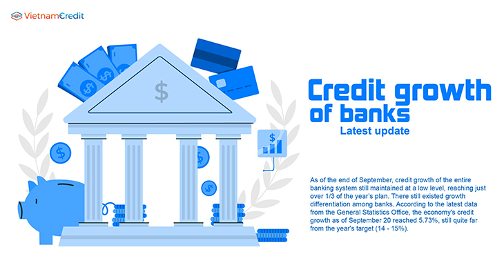 Credit growth of banks – latest update