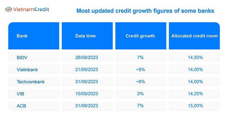 Credit growth figures of some banks