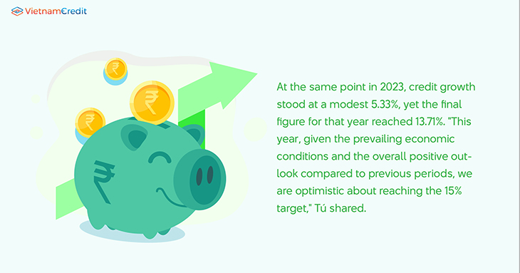 credit growth at the same point in 2023