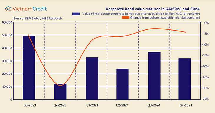 Corporate bond value matures in Q4/2023 and 2024