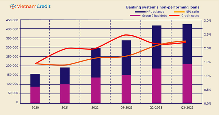 Banking system’s non-performing loans