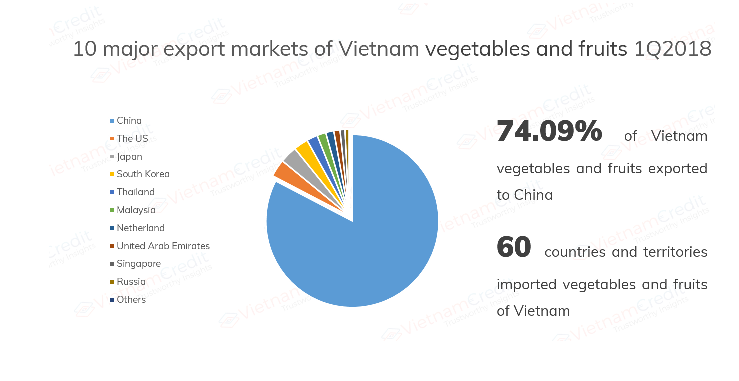 EXPORT TURNOVER OF VN VEGETABLES AND FRUITS IN THE FIRST 4 MONTHS OF2018 SURPASSED THAT OF CRUDE OIL