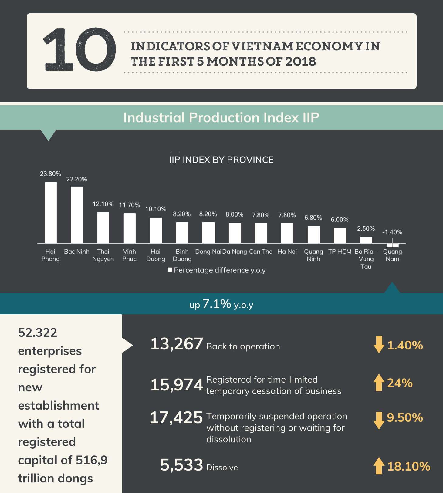 INFOGRAPHIC: 10 INDICATORS OF VIETNAM ECONOMY IN THE FIRST 5 MONTHS OF 2018