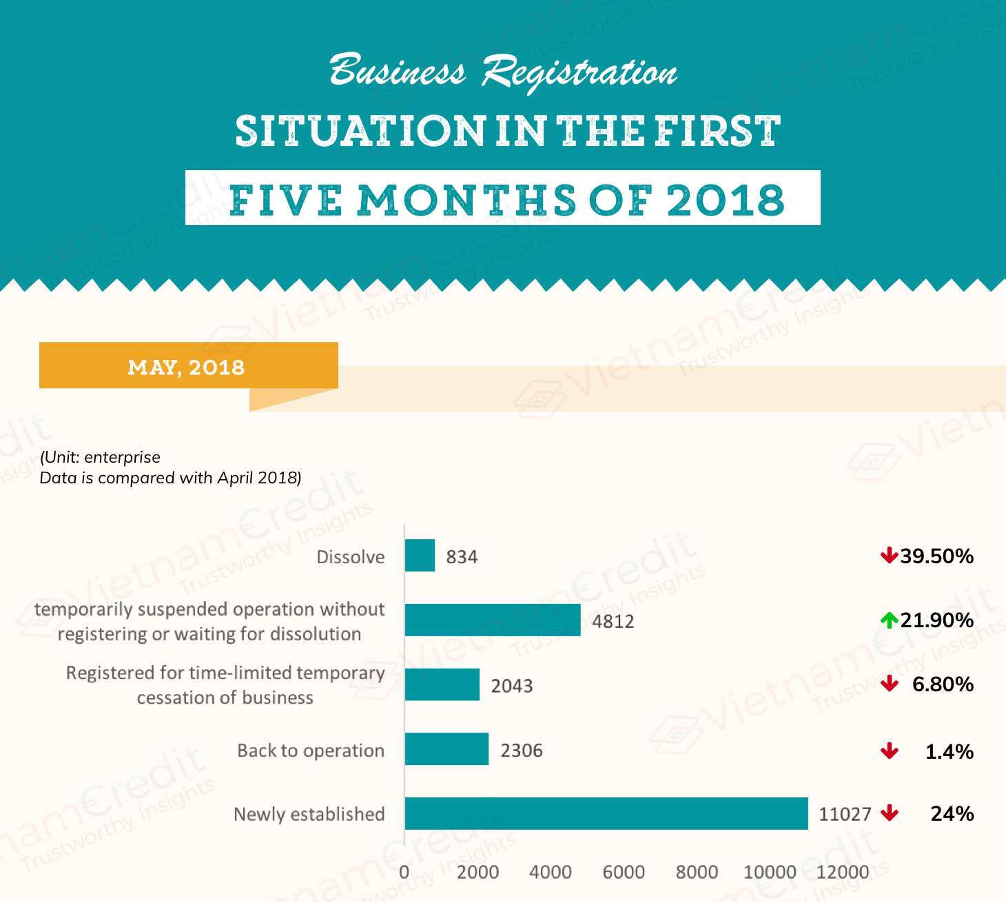 [INFOGRAPHIC] BUSINESS REGISTRATION SITUATION IN THE FIRST 5 MONTHS OF 2018