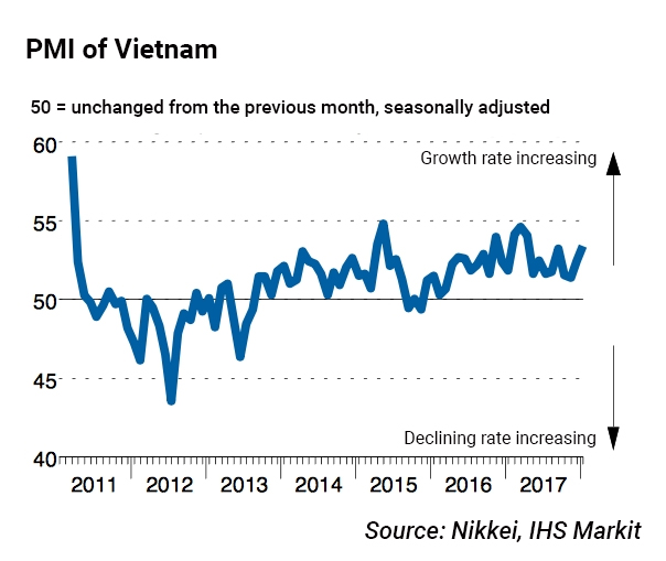 Vietnam’s PMI: 53.4 points, 9-month high
