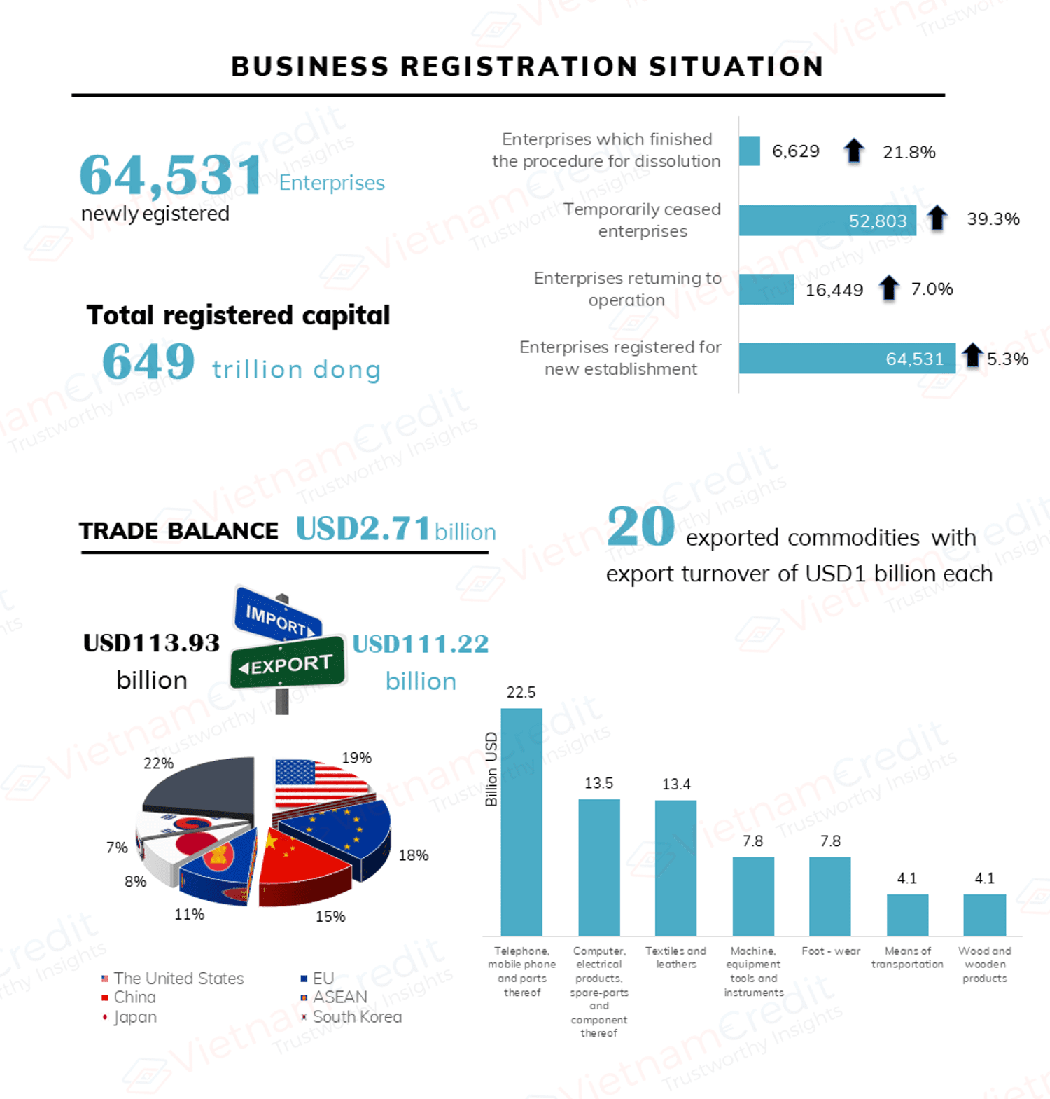 INFOGRAPHIC: VIETNAM ECONOMY IN THE FIRST HALF OF 2018 2
