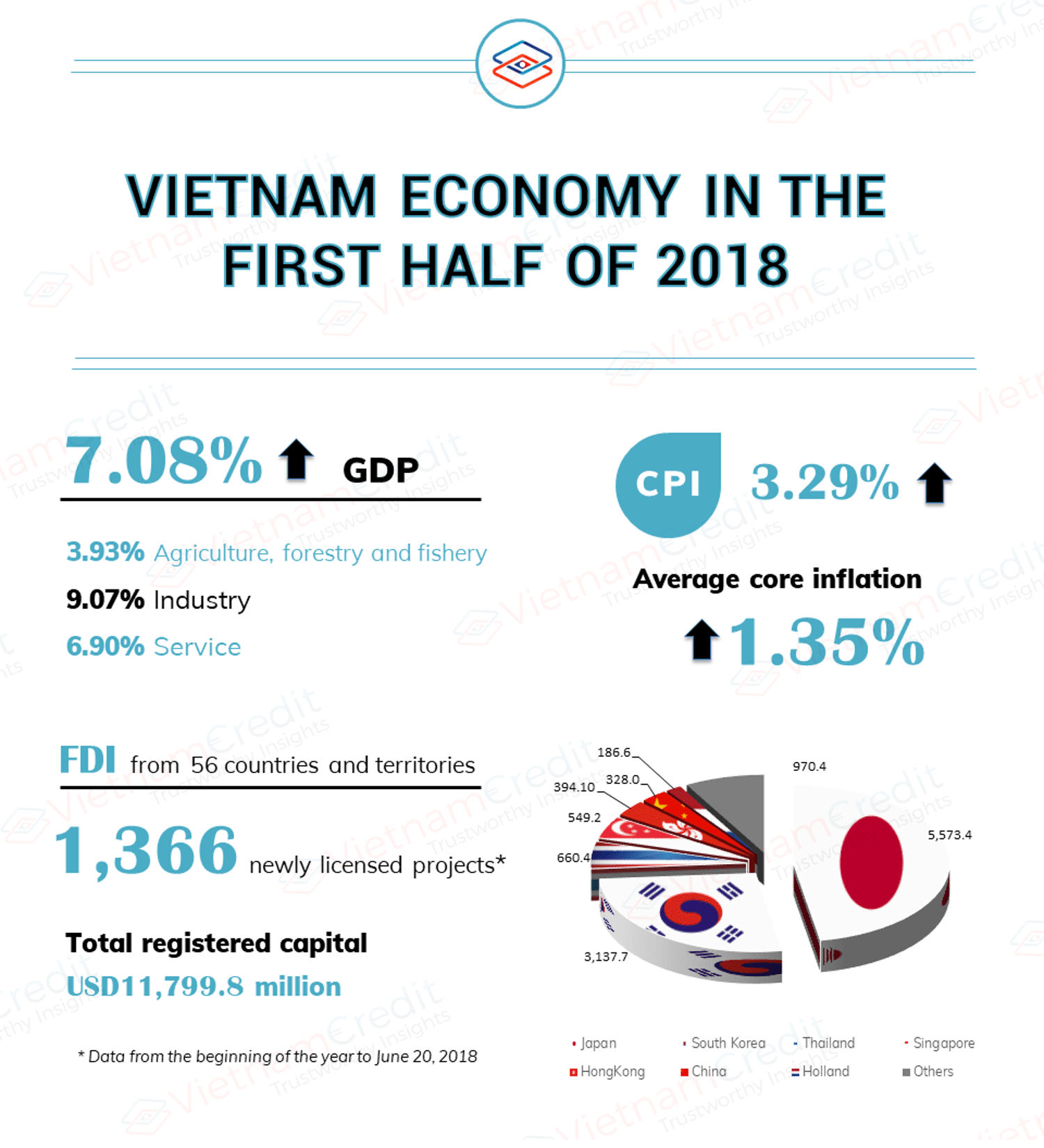 INFOGRAPHIC: VIETNAM ECONOMY IN THE FIRST HALF OF 2018
