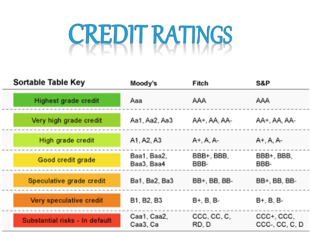 What is Credit Rating and its role in doing business?