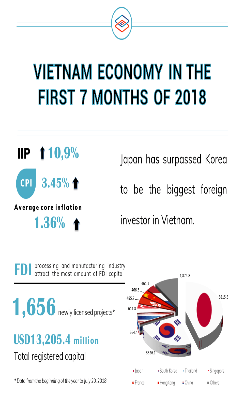 INFOGRAPHIC: VIETNAM ECONOMY IN THE FIRST 7 MONTHS OF 2018