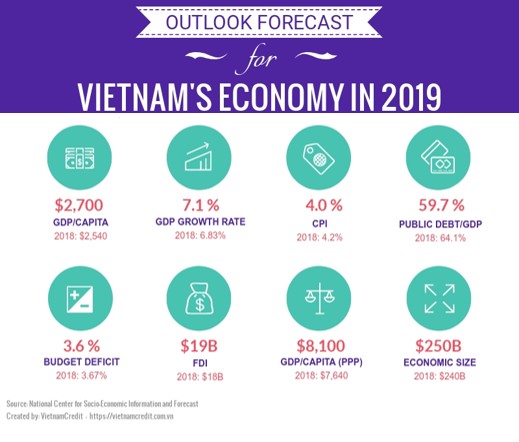 [INFORGRAPHIC] OUTLOOK FORECAST FOR VIETNAM'S ECONOMY IN 2019