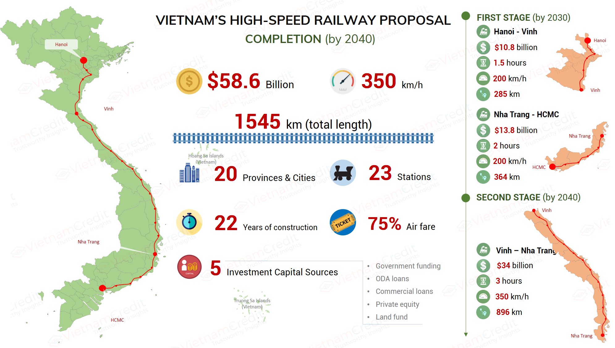 [INFORGRAPHIC] VIETNAM’S HIGH-SPEED RAILWAY PROPOSAL