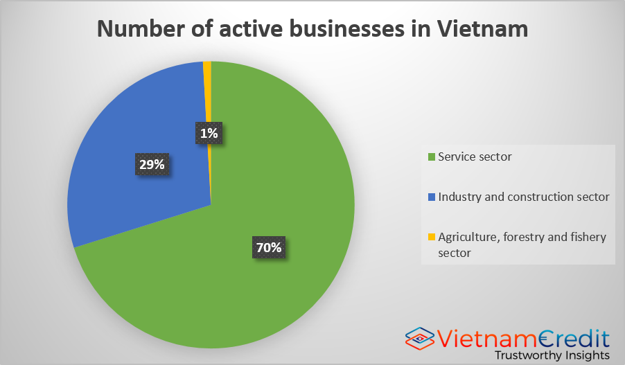 Number of active companies in Vietnam: 505 thousand