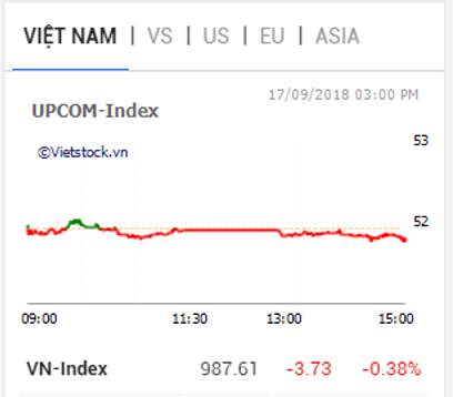 VN-Index to hit nearly 1000 points again