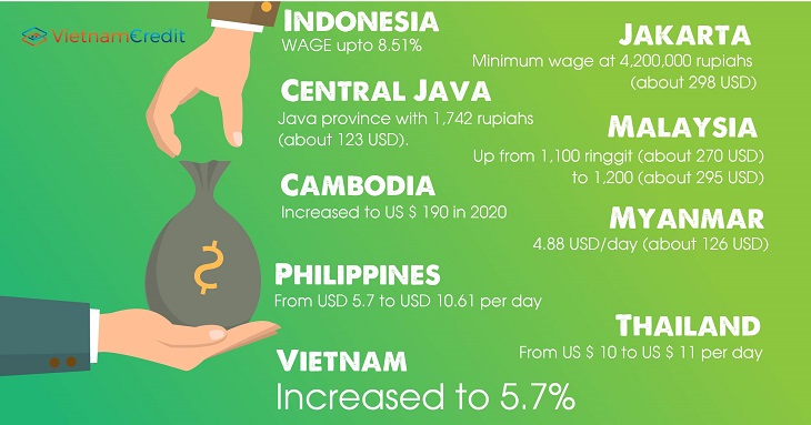 What is the position of Vietnam's minimum wage in the region?