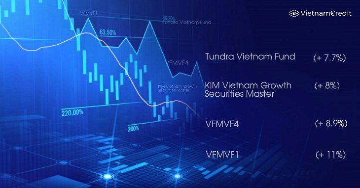 In particular, the 7.7% increase in the Tundra Vietnam Fund is calculated in SEK 