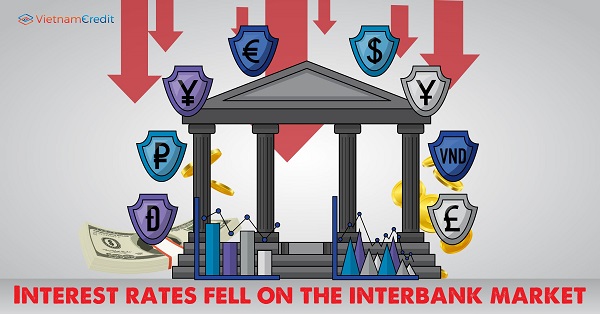 Interest rates fell on the interbank market