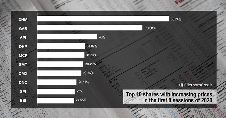 Top 10 shares with increasing prices in the first 8 sessions of 2020