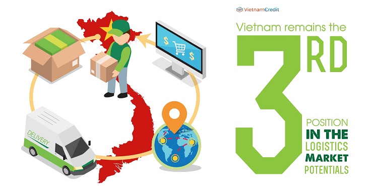 Vietnam remains the 3rd position in the logistics market potentials