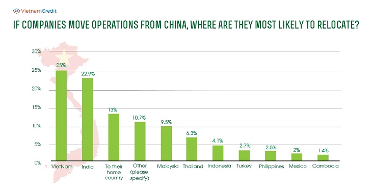Vietnam remains the 3rd position in the logistics market potentials