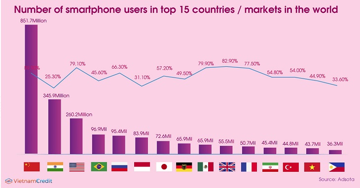 Vietnam is among the top 15 markets with the highest smartphone users in the world