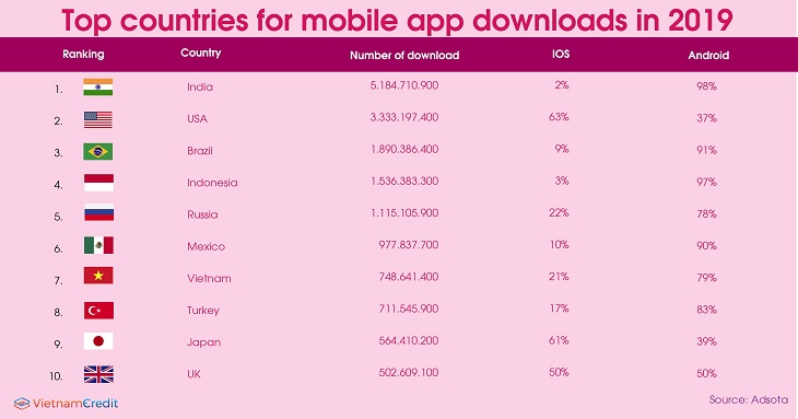 Vietnam is among the top countries in terms of app downloads