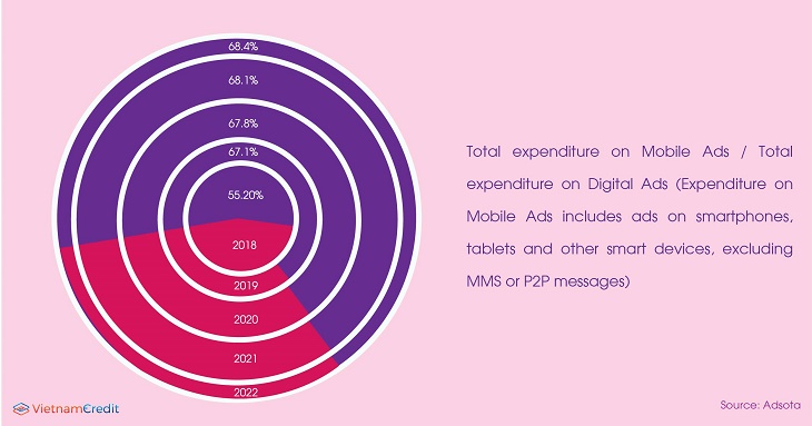 Mobile Ads is forecast to grow steadily