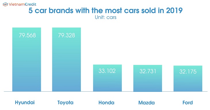 Top 5 most popular car brands in Vietnam