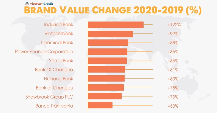 Brand Value Change 2020 – 2019 (%)