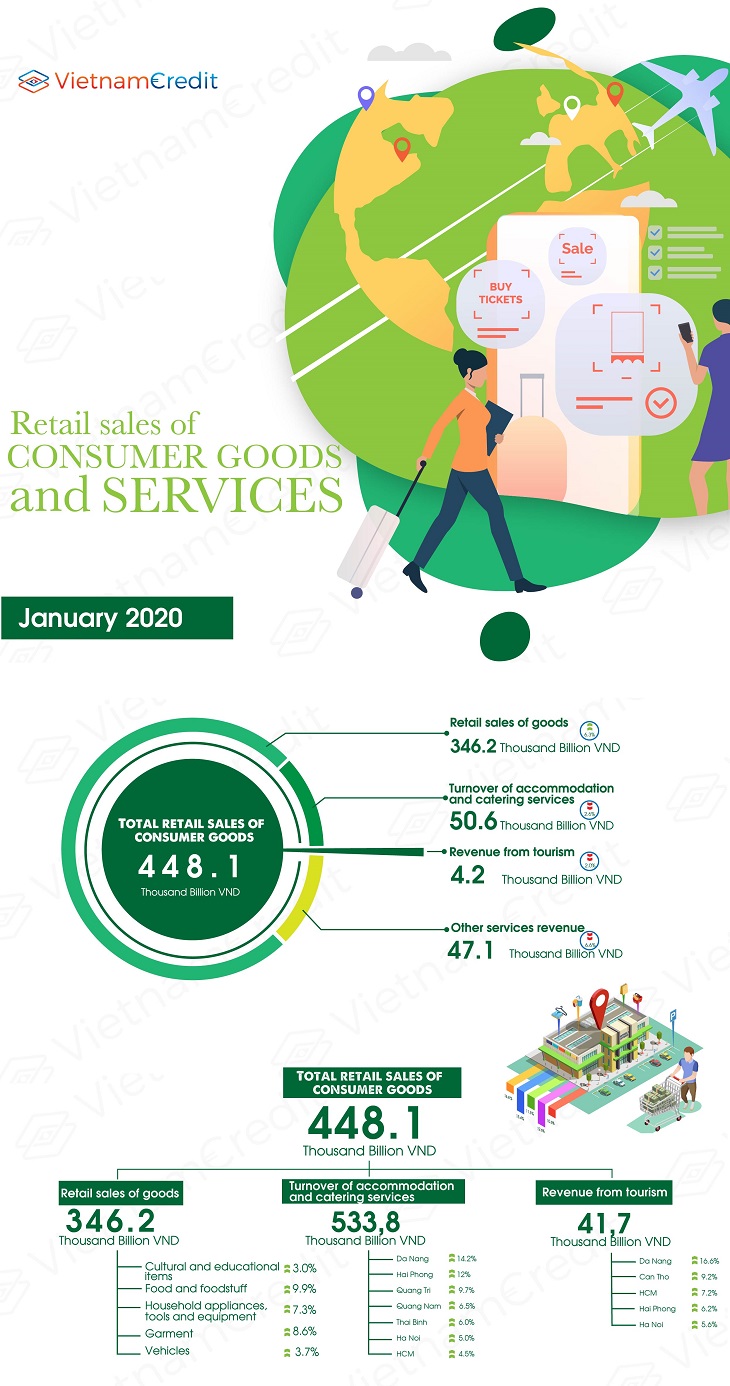 Retail sales of consumer goods and services
