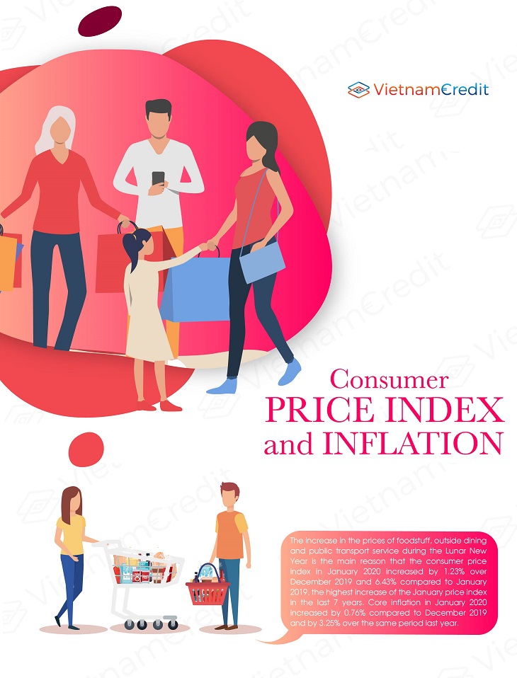 Consumer price index and inflation