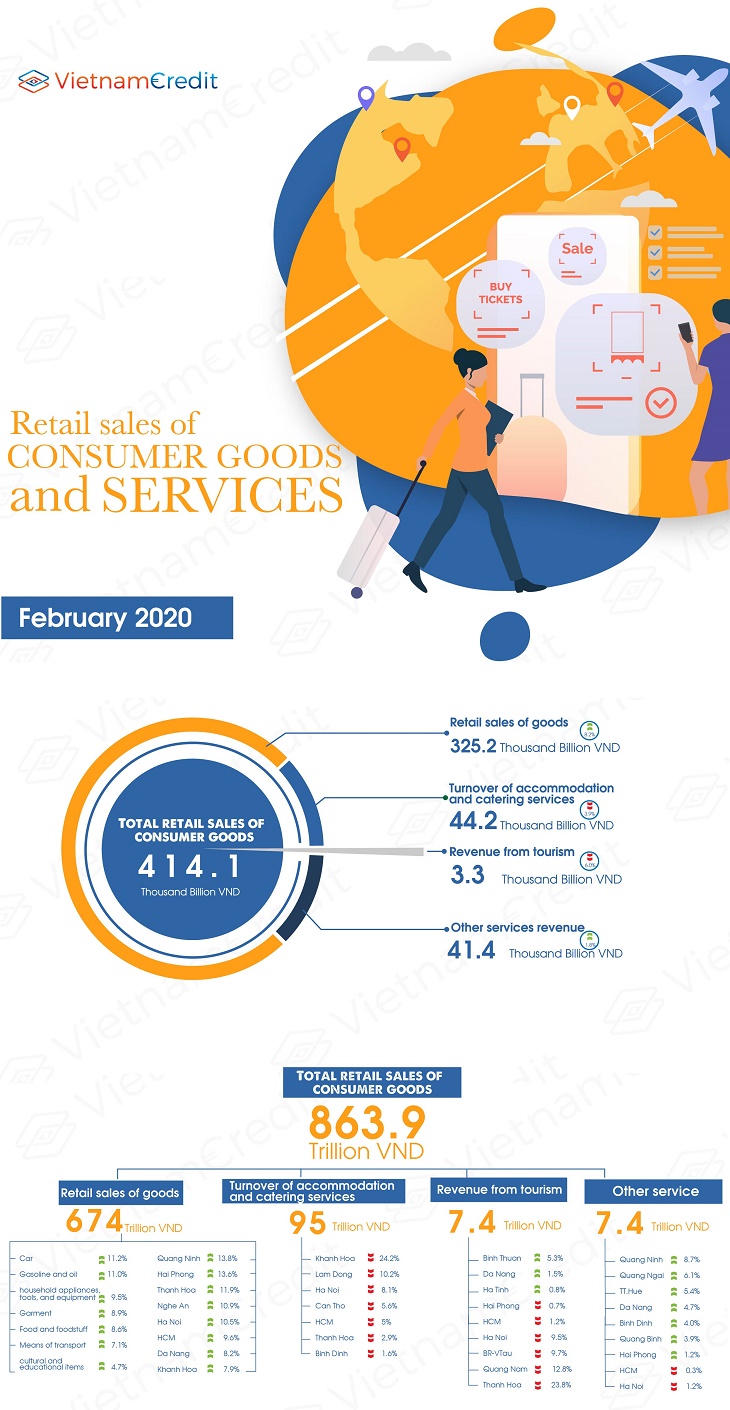 Retail sales of consumer goods and services