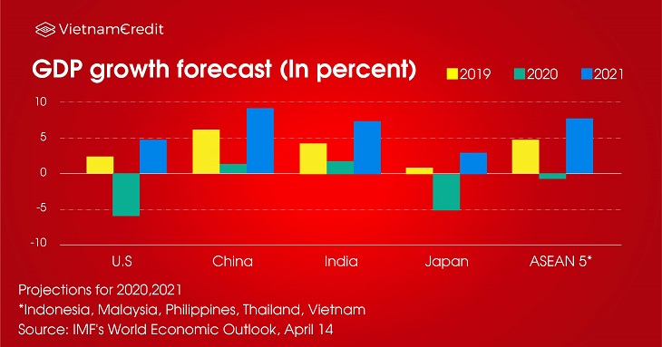 IMF: Vietnam to grow by 2.7% in 2020 and by 7% in 2021