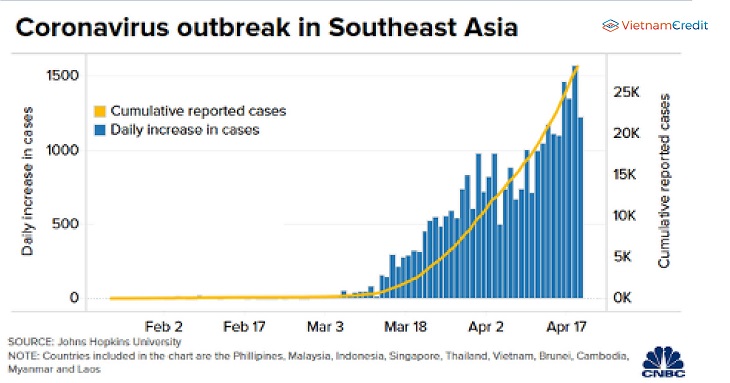 Coronavirus outbreak in Southeast Asia