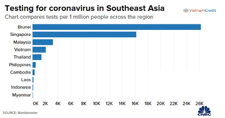 Testing for coronavirus in Southeast Asia