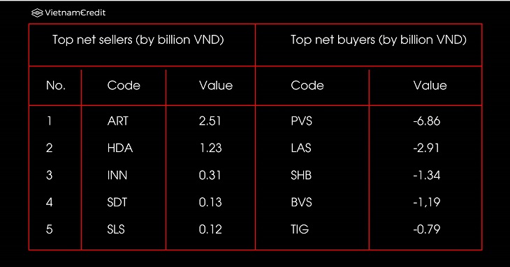On the HNX, foreign investors also net sold 492 thousand shares, equivalent to VND 11.48 billion.