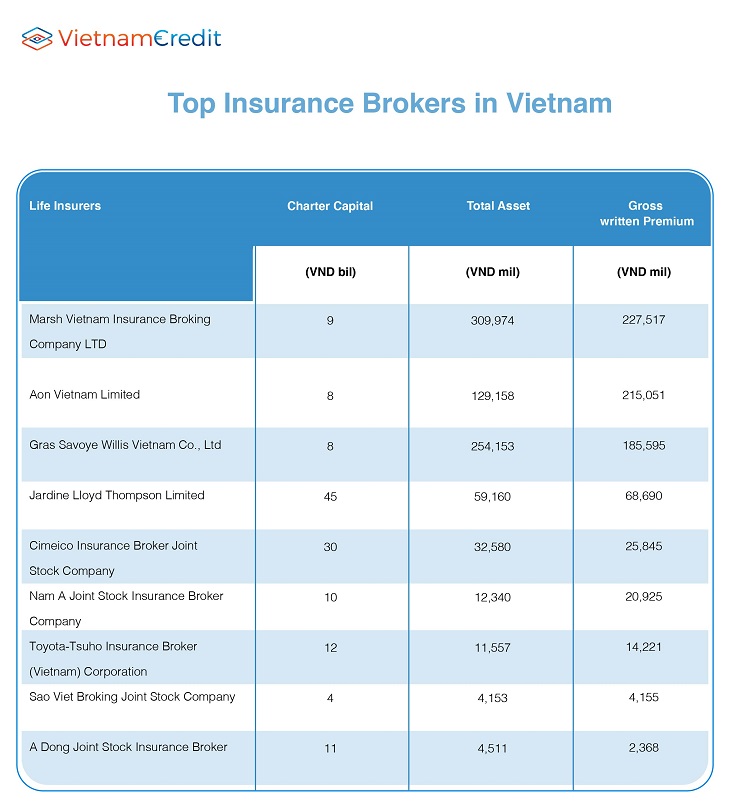 Top Insurance Brokers in Vietnam