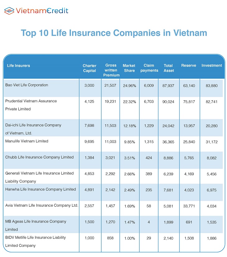 Top 10 Life Insurance Companies in Vietnam