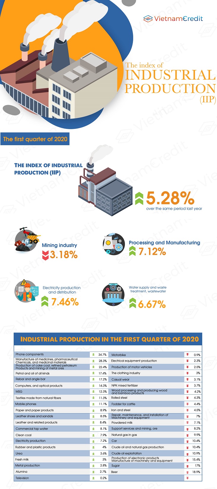 Index of Industrial Production (IIP) 
