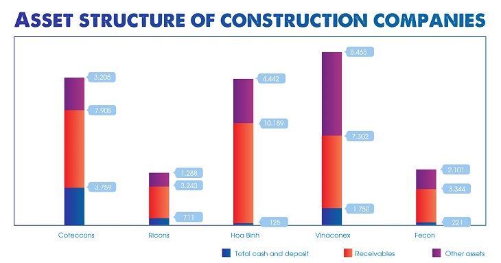 Asset structure of construction companies