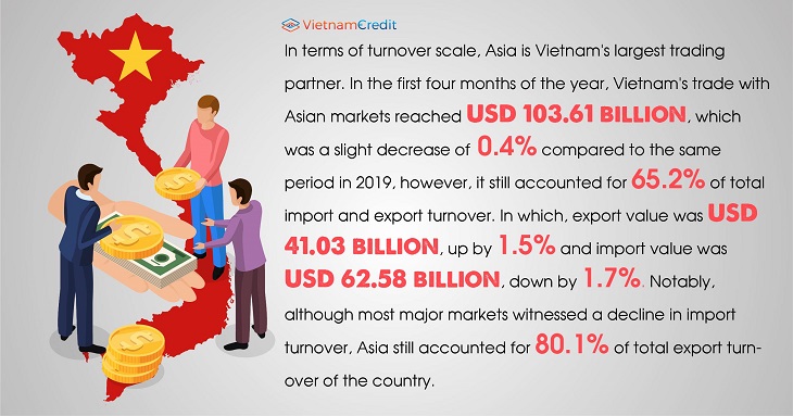 Vietnam suffered a trade deficit of $1 billion in the first half of May