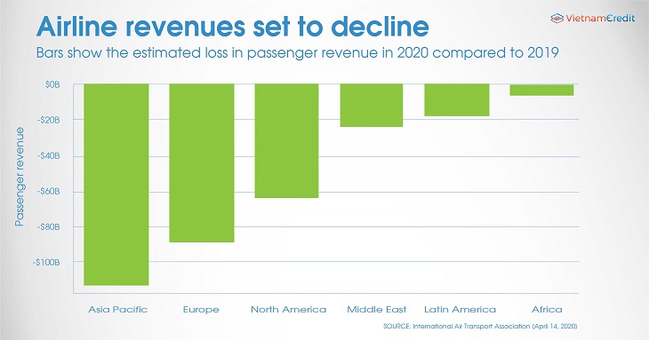 Airlines’ revenues are estimated to drop sharply