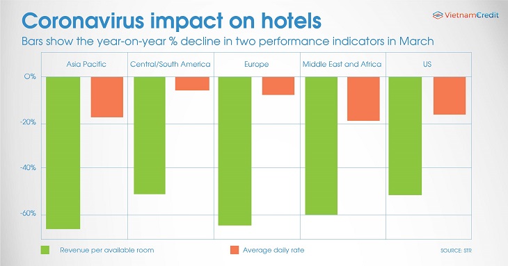 Hotels’ revenues will also fall